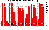 Solar PV/Inverter Performance Daily Solar Energy Production