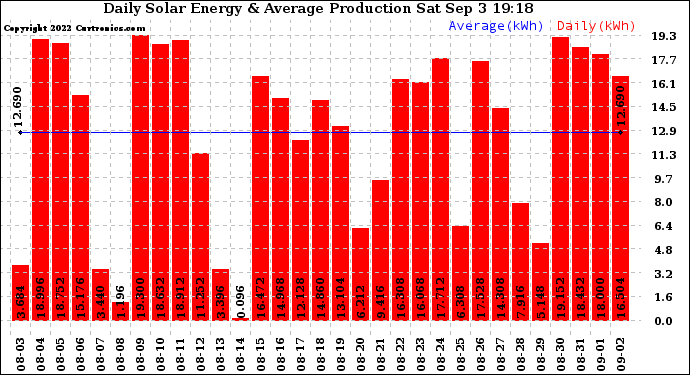 Solar PV/Inverter Performance Daily Solar Energy Production