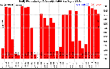 Solar PV/Inverter Performance Daily Solar Energy Production Value