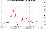 Solar PV/Inverter Performance Daily Energy Production Per Minute
