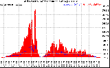 Solar PV/Inverter Performance Grid Power & Solar Radiation