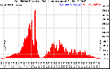 Solar PV/Inverter Performance Inverter Power Output