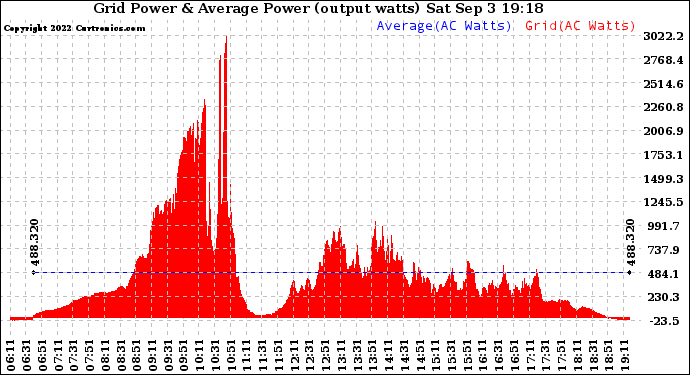 Solar PV/Inverter Performance Inverter Power Output