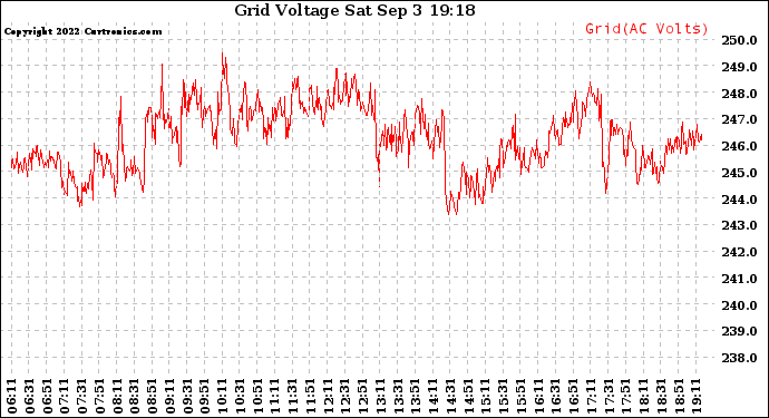 Solar PV/Inverter Performance Grid Voltage