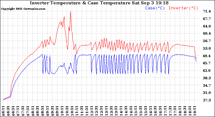 Solar PV/Inverter Performance Inverter Operating Temperature