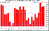 Solar PV/Inverter Performance Monthly Solar Energy Production Value Running Average