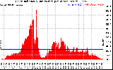 Solar PV/Inverter Performance Solar Radiation & Day Average per Minute