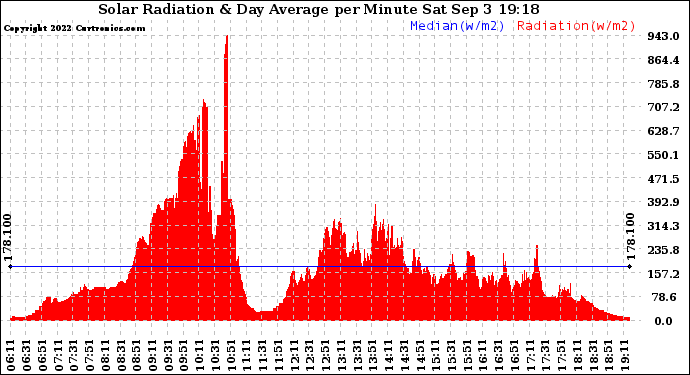 Solar PV/Inverter Performance Solar Radiation & Day Average per Minute