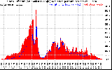 Solar PV/Inverter Performance Solar Radiation & Effective Solar Radiation per Minute