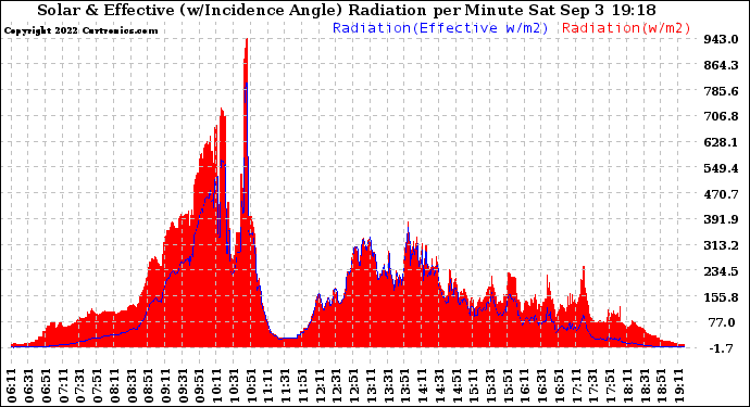 Solar PV/Inverter Performance Solar Radiation & Effective Solar Radiation per Minute