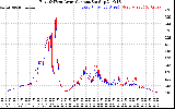 Solar PV/Inverter Performance Photovoltaic Panel Current Output