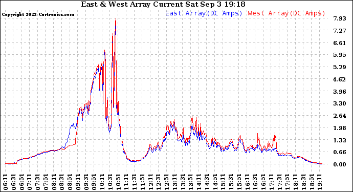 Solar PV/Inverter Performance Photovoltaic Panel Current Output