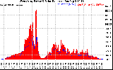 Solar PV/Inverter Performance West Array Power Output & Solar Radiation