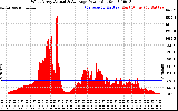 Solar PV/Inverter Performance West Array Actual & Average Power Output