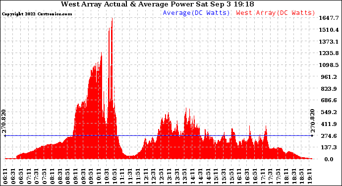 Solar PV/Inverter Performance West Array Actual & Average Power Output