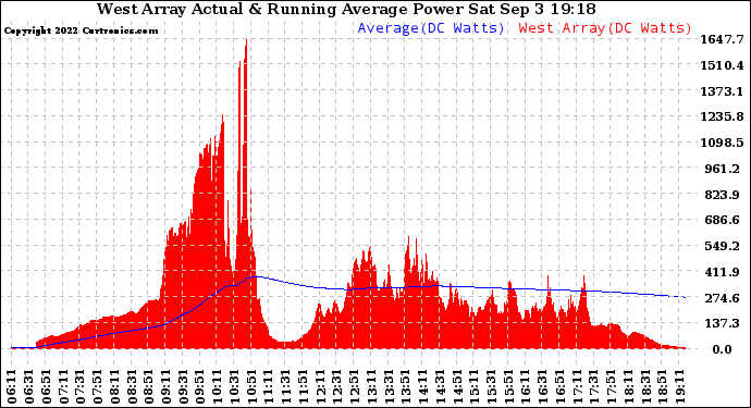 Solar PV/Inverter Performance West Array Actual & Running Average Power Output