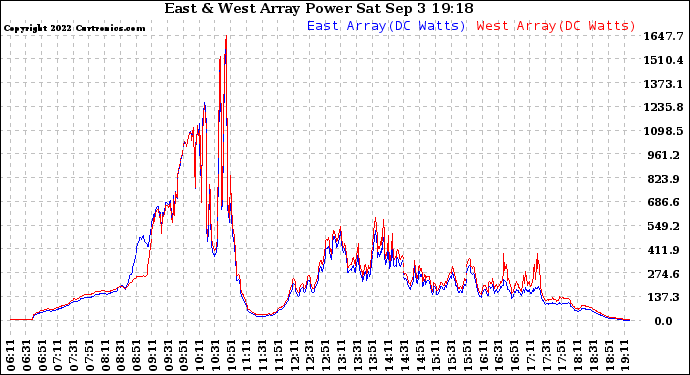 Solar PV/Inverter Performance Photovoltaic Panel Power Output