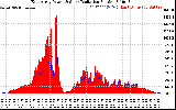 Solar PV/Inverter Performance East Array Power Output & Solar Radiation