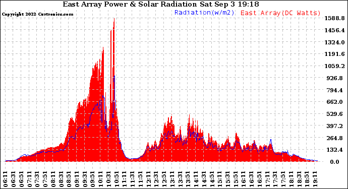 Solar PV/Inverter Performance East Array Power Output & Solar Radiation