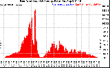 Solar PV/Inverter Performance East Array Actual & Average Power Output