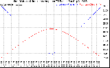 Solar PV/Inverter Performance Sun Altitude Angle & Sun Incidence Angle on PV Panels