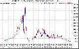 Solar PV/Inverter Performance PV Panel Power Output & Inverter Power Output