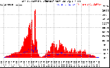 Solar PV/Inverter Performance Total PV Panel Power Output & Solar Radiation