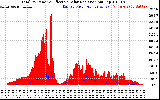 Solar PV/Inverter Performance Total PV Panel Power Output & Effective Solar Radiation