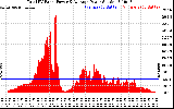 Solar PV/Inverter Performance Total PV Panel Power Output