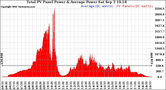 Solar PV/Inverter Performance Total PV Panel Power Output