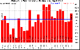 Solar PV/Inverter Performance Weekly Solar Energy Production