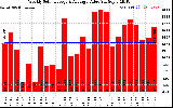 Solar PV/Inverter Performance Weekly Solar Energy Production Value