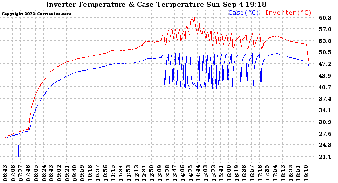 Solar PV/Inverter Performance Inverter Operating Temperature