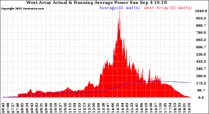 Solar PV/Inverter Performance West Array Actual & Running Average Power Output
