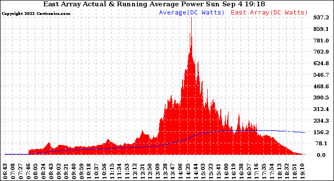 Solar PV/Inverter Performance East Array Actual & Running Average Power Output