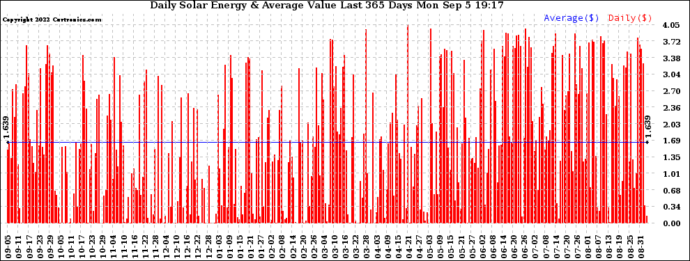 Solar PV/Inverter Performance Daily Solar Energy Production Value Last 365 Days
