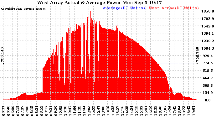 Solar PV/Inverter Performance West Array Actual & Average Power Output