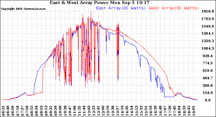 Solar PV/Inverter Performance Photovoltaic Panel Power Output