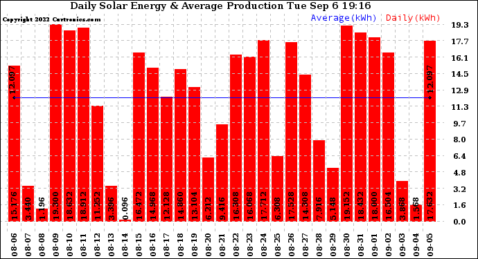 Solar PV/Inverter Performance Daily Solar Energy Production
