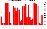 Solar PV/Inverter Performance Daily Solar Energy Production Value