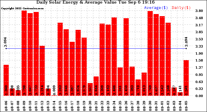 Solar PV/Inverter Performance Daily Solar Energy Production Value