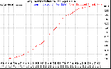Solar PV/Inverter Performance Daily Energy Production