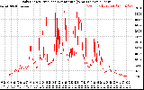 Solar PV/Inverter Performance Daily Energy Production Per Minute