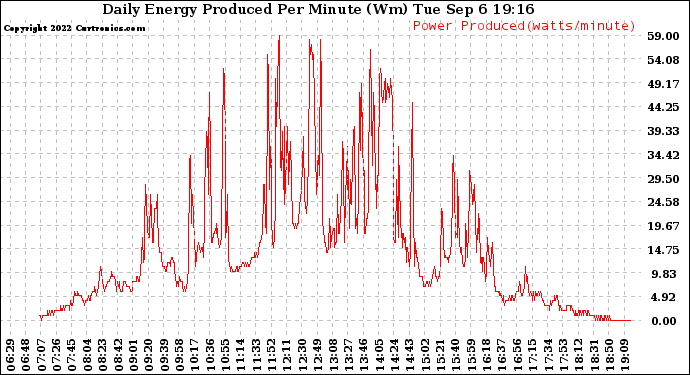 Solar PV/Inverter Performance Daily Energy Production Per Minute