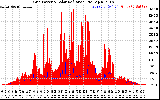 Solar PV/Inverter Performance Grid Power & Solar Radiation