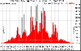 Solar PV/Inverter Performance Inverter Power Output