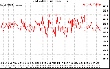Solar PV/Inverter Performance Grid Voltage