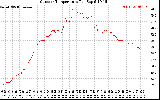 Solar PV/Inverter Performance Outdoor Temperature