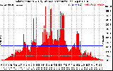 Solar PV/Inverter Performance Solar Radiation & Day Average per Minute