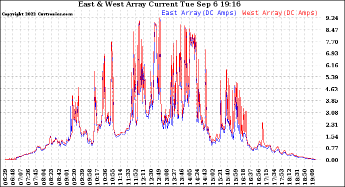 Solar PV/Inverter Performance Photovoltaic Panel Current Output